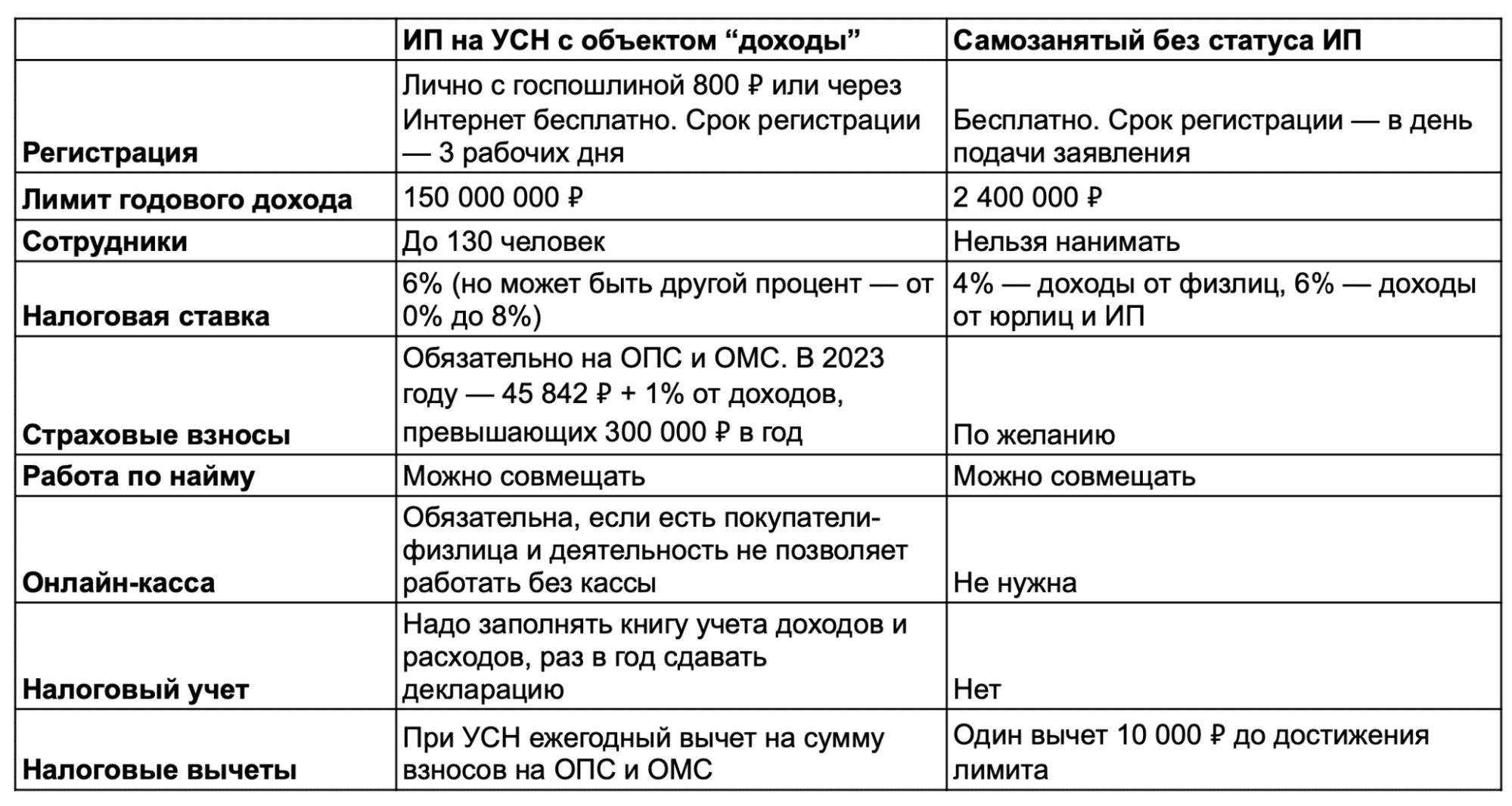 Сравнительная таблица по двум режимам 